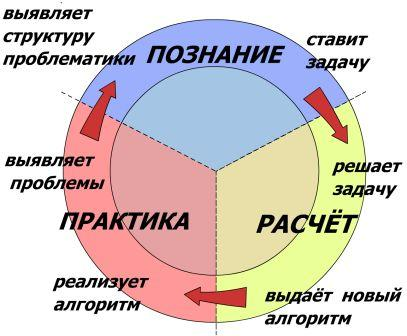 цикл познания